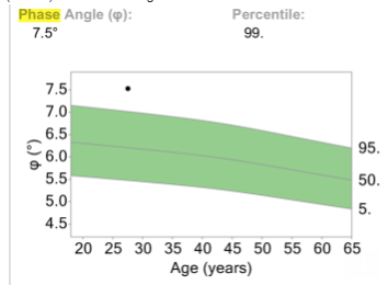 Hydration:Phase Angle 
7.5 
7.0 
6.5 
6.0 
5.5 
5.0 
4.5 
20 
Percentile: 
25 
30 
55 
60 
95. 
50. 
5. 
65 
35 40 45 50 
Age (years) 