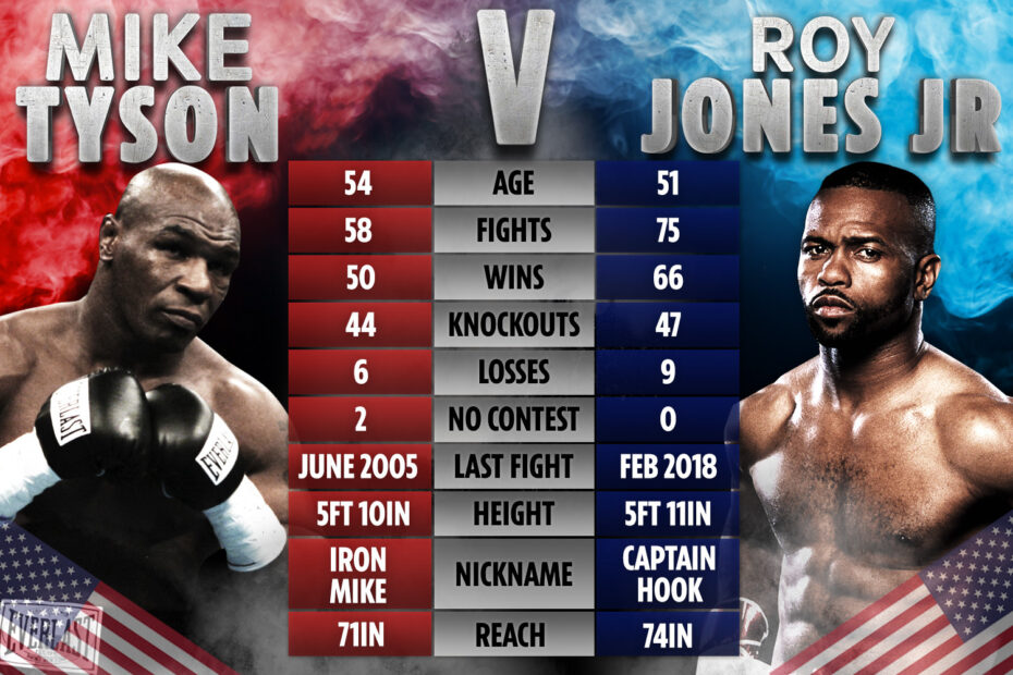 Mike Tyson vs Roy Jones Jr