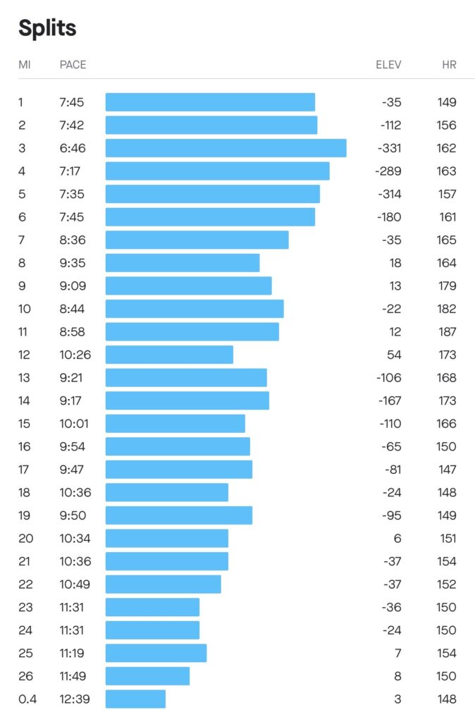 East Canyon Marathon HR Data and Splits